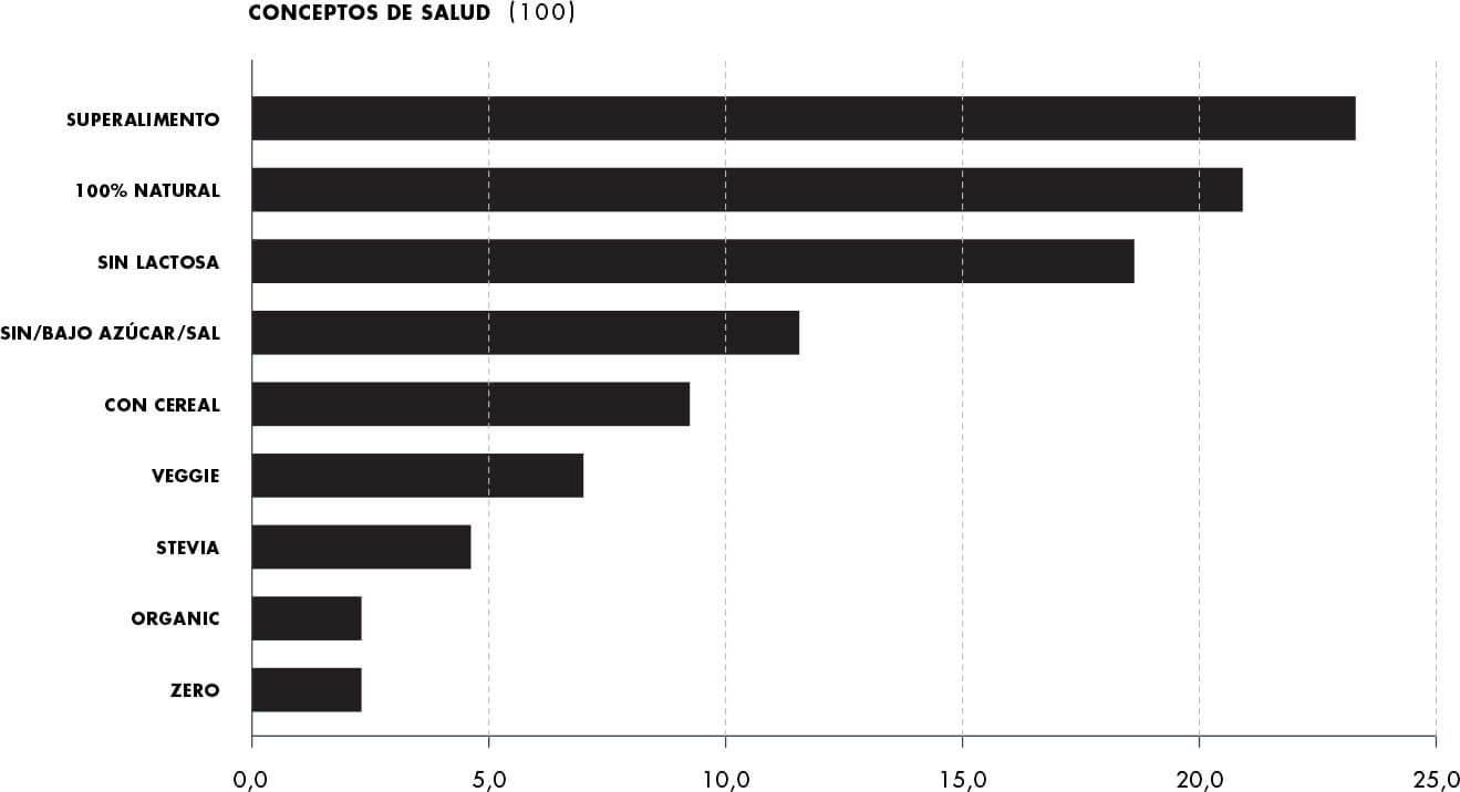 tendencias-consumo-sector-alimentacion-salud-natural-grafico-ficha-thinking-market