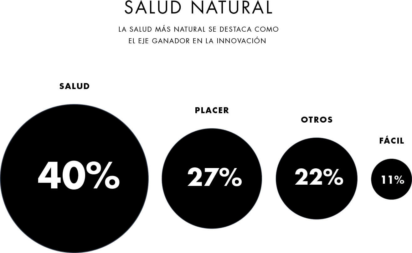 tendencias-consumo-sector-alimentacion-salud-natural-porcentage-ficha-thinking-market